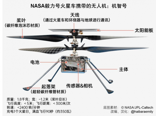 无人直升机竟然能在火星起飞,专家揭秘nasa "机智号"火星无人直升机
