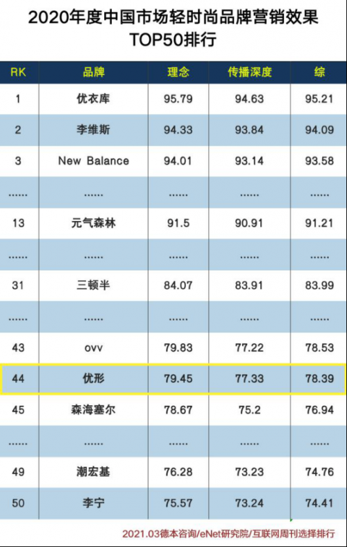 凤祥股份旗下优形，入选2020轻时尚品牌TOP50