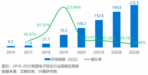 2021年中国电子签名行业研究报告发布，法大大、云海CA成典型案例