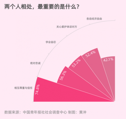 七夕情侣大调查出炉！男欢女爱最看重什么？