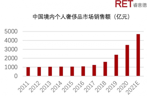 中国商业地产行业2021/2022年度发展报告