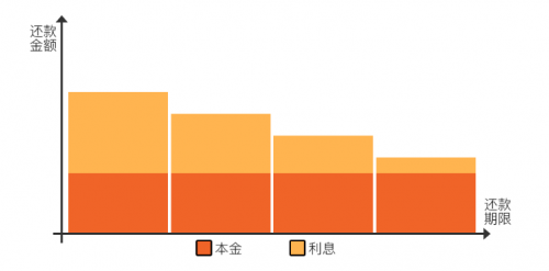 东融金服：等额本金和等额本息哪个更优惠， 你真的会选吗？