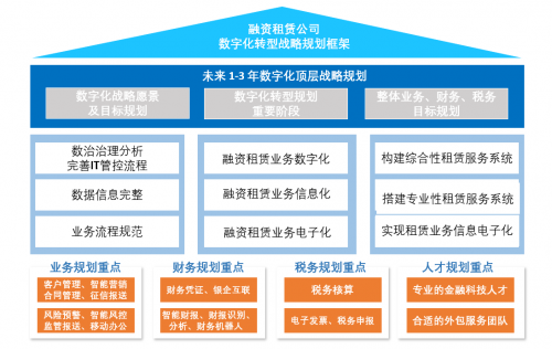 中国融资租赁数字化转型前沿问题探讨