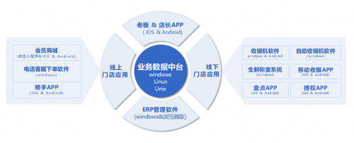 中鼎云商ERP满足全渠道餐饮零售业务所需