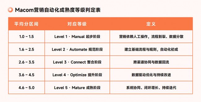 2026破局：以营销自动化成熟度Macom模型为鞍，驰骋增长新赛道！