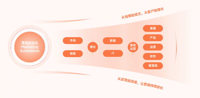 2026破局：以营销自动化成熟度Macom模型为鞍，驰骋增长新赛道！