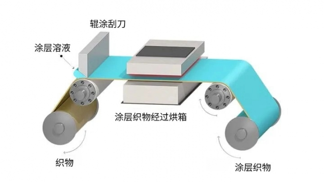 涂层技术新突破！特瑞堡工程涂层织物凭七大前沿涂层工艺与复合结构设计，赋能高性能涂层织物稳定生产
