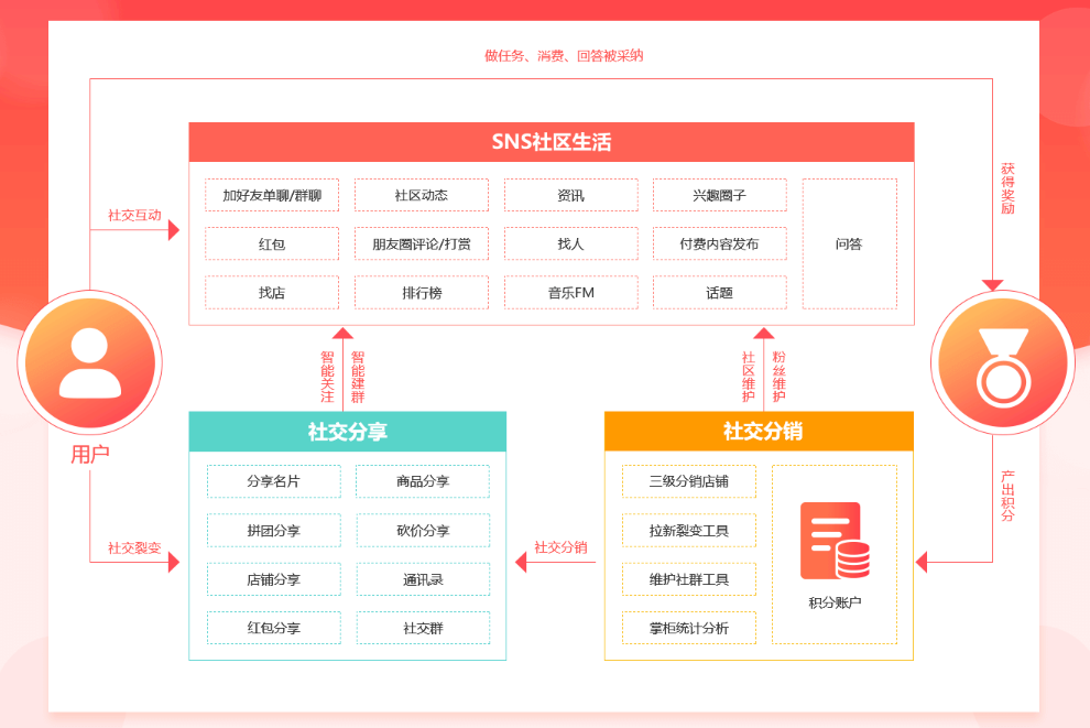 互融云 社交+社群+分销解决方案：引领互联网爆炸式社交社群电商新生态！