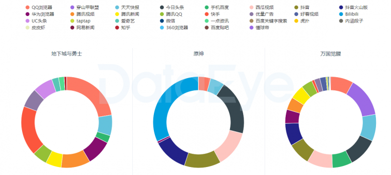 DataEye-ADX买量分析|DNF手游、《万国觉醒》、《原神》掀起抢量大战！