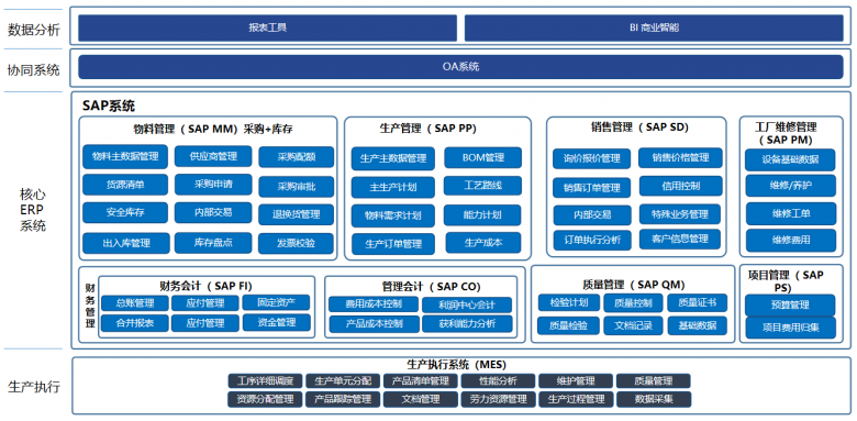 一期项目:数字化基础建设(2020年)