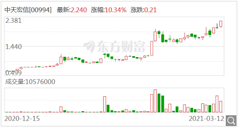 顺联动力合资港股中天宏信0994拟披露业绩，收盘大涨10.34%