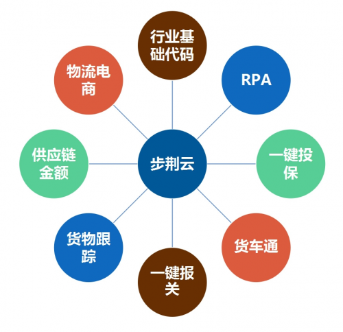 荆艺F9步荆云平台助力航运物流突破数字瓶颈