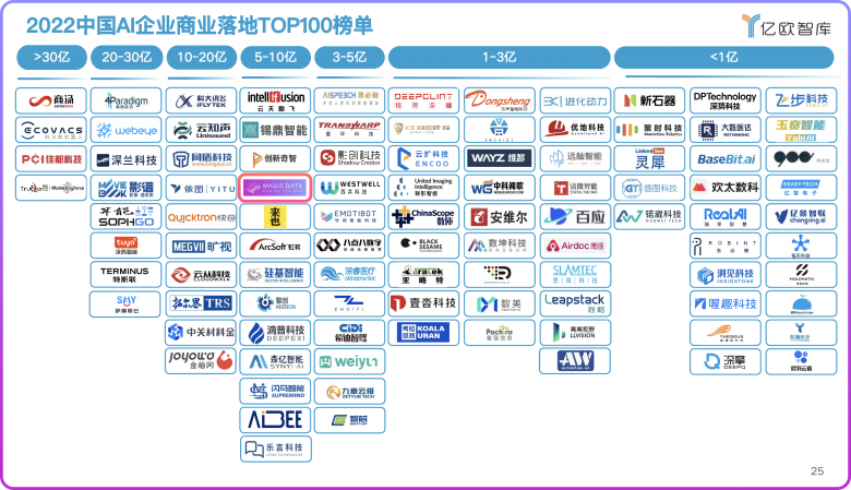 Magic Data入选2022年中国AI商业落地TOP100企业榜单
