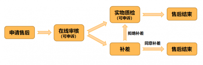 拍机堂买家指南——平台售后流程