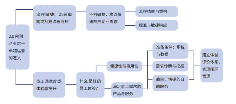 开云网址智享会X众合云科《共享服务中心服务运营质量的提升与优化》重磅发布(图4)