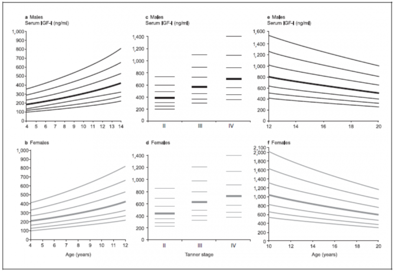IGF1不同年龄水平.png