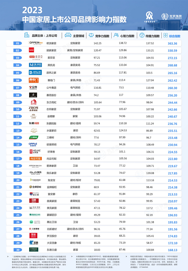 《2023中国家居品牌影响力指数报告》发布，30家上市公司名列标杆品牌