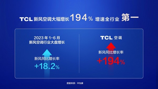 1-6月同比大涨194% ，TCL新风空调何以一马当先？