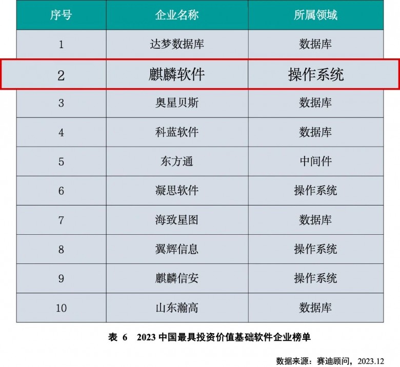 排名第一!麒麟软件当选2023中国最具投资价值操作系统企业