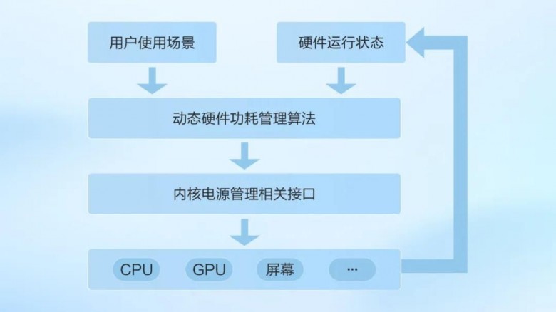 告别续航烦恼：国产操作系统续航优化详解