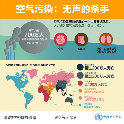 据世卫组织的新空气质量模型证实,世界上92%的人口生活在空气质量水平