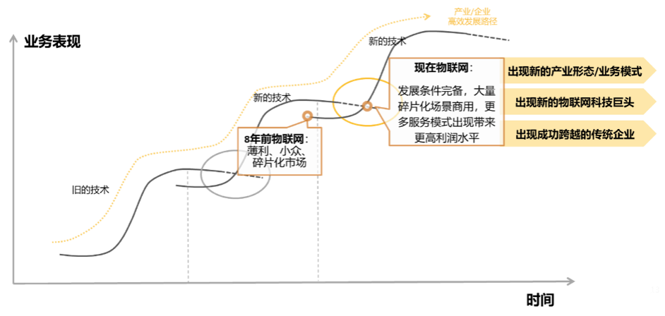 从双s曲线看物联网产业发展